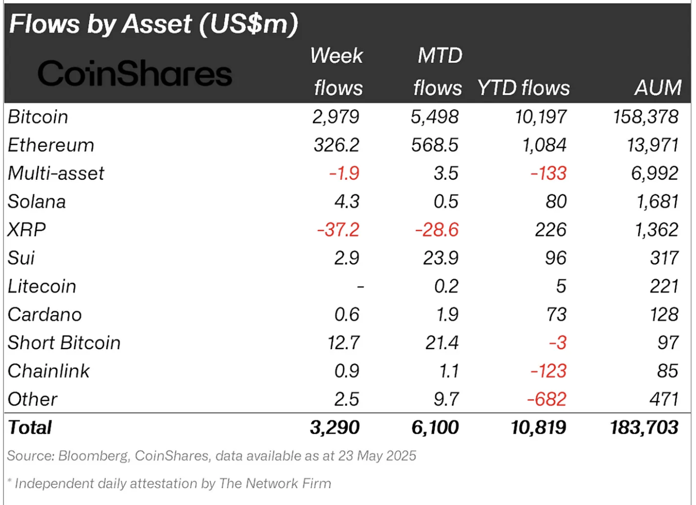 Crypto asset fund flows