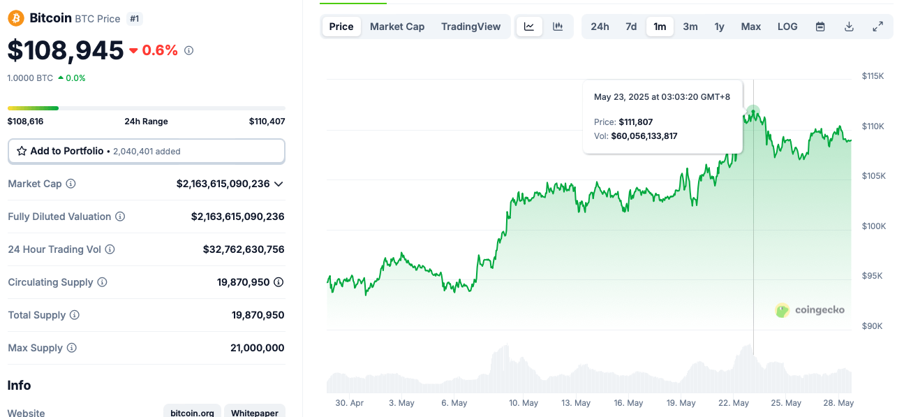 Bitcoin chart on CoinGecko.