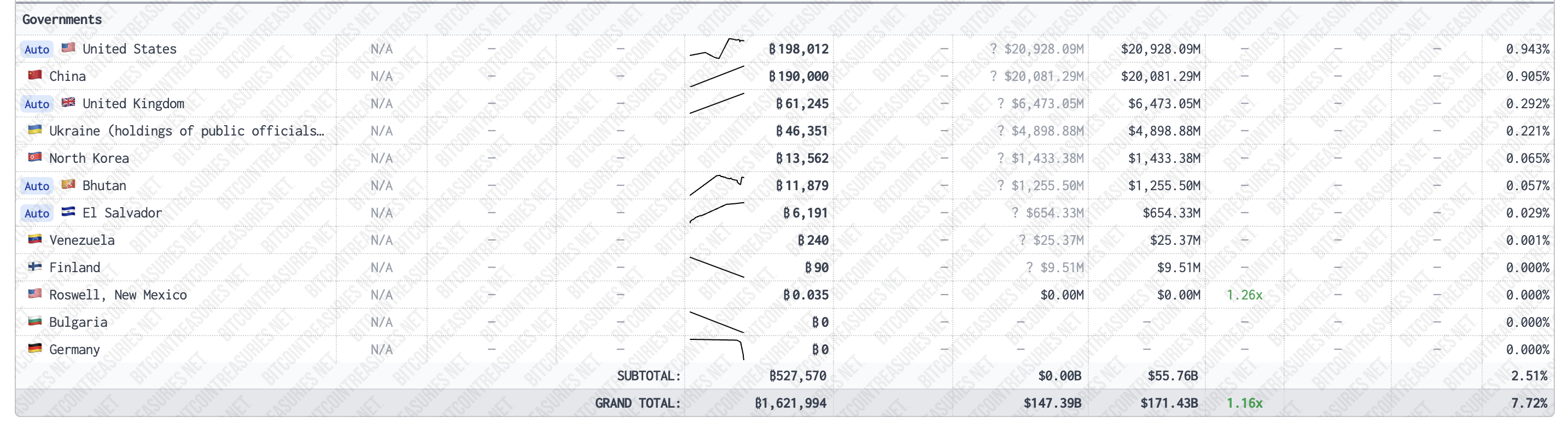 Bitcoin holders based on countries