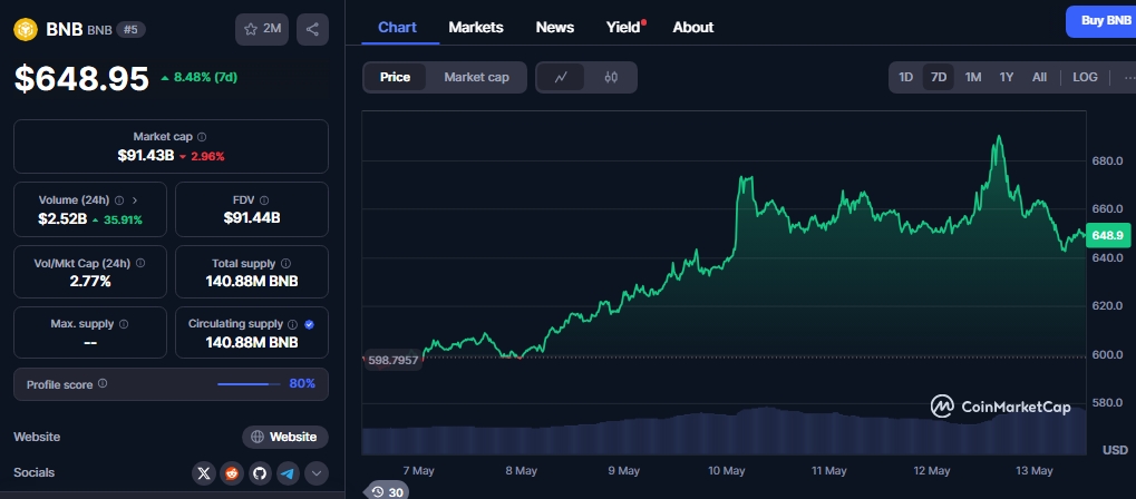 BNB on Coinmarketcap