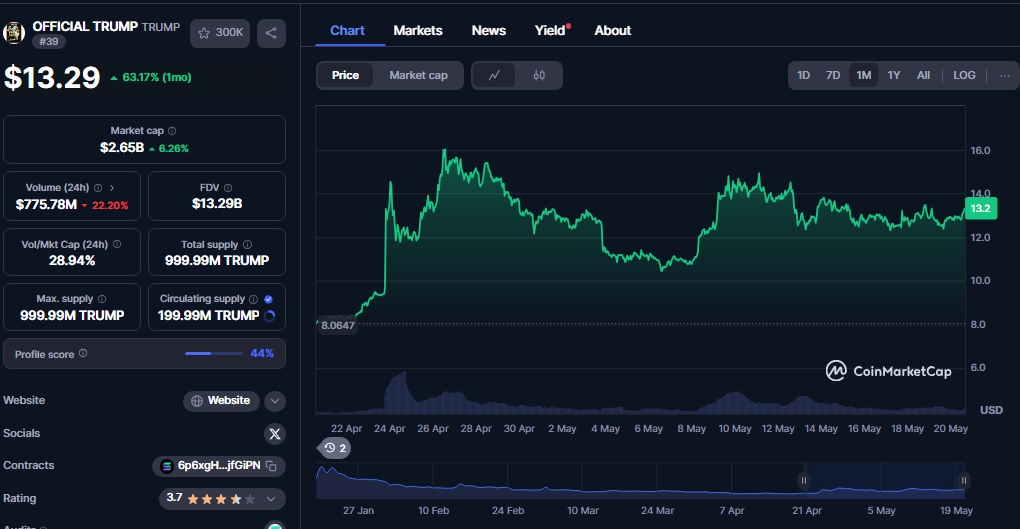 $TRUMP month price chart