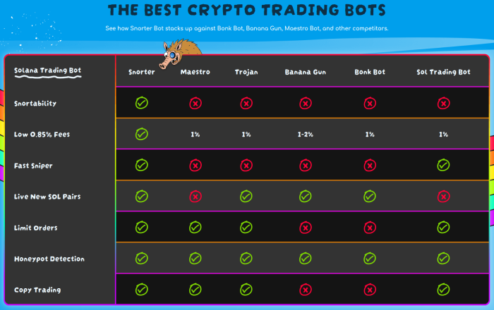 Snorter Bot brings the lowest fees and fastest transactions compared to other Telegram bots today.