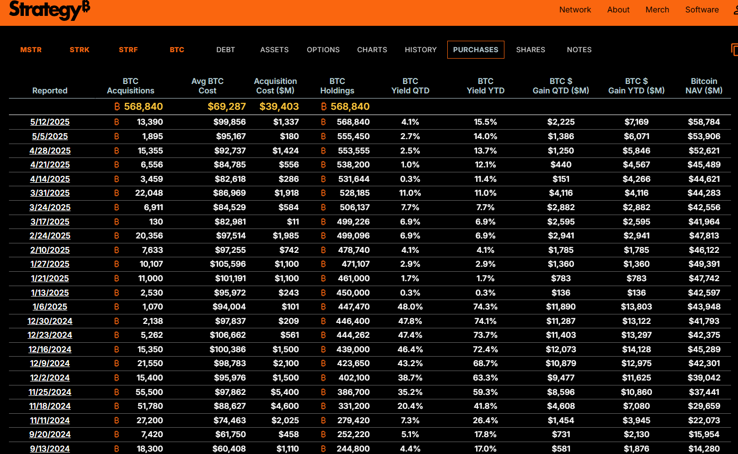 Strategy $BTC purchases