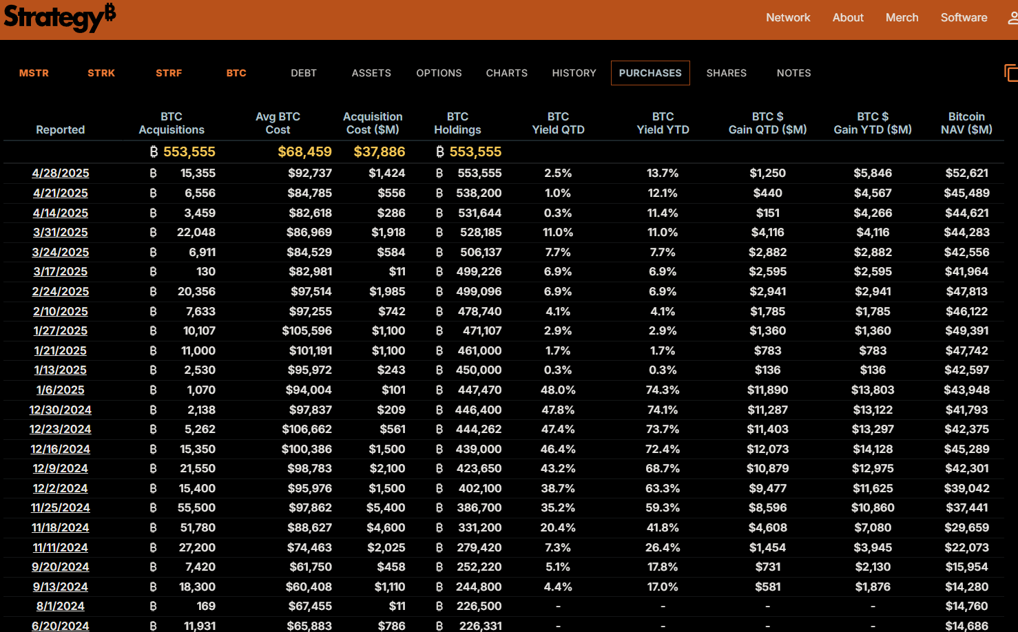 Strategy $BTC purchases