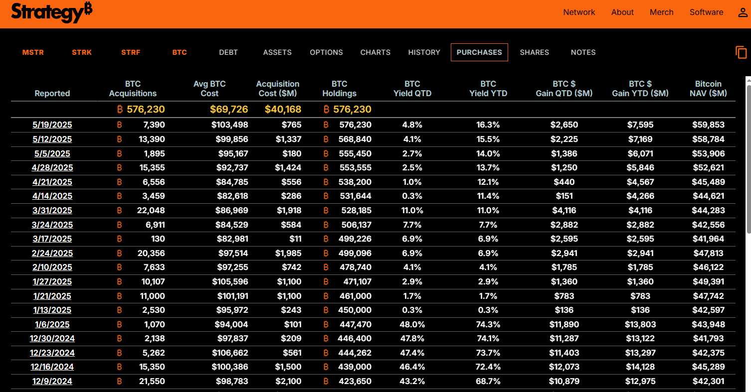 Strategy Bitcoin purchases