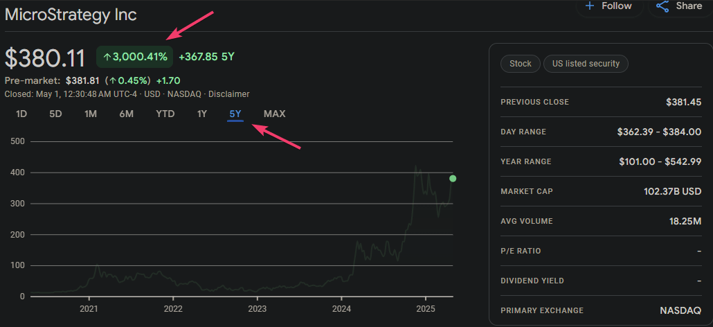 Strategy Nasdaq 5-year growth