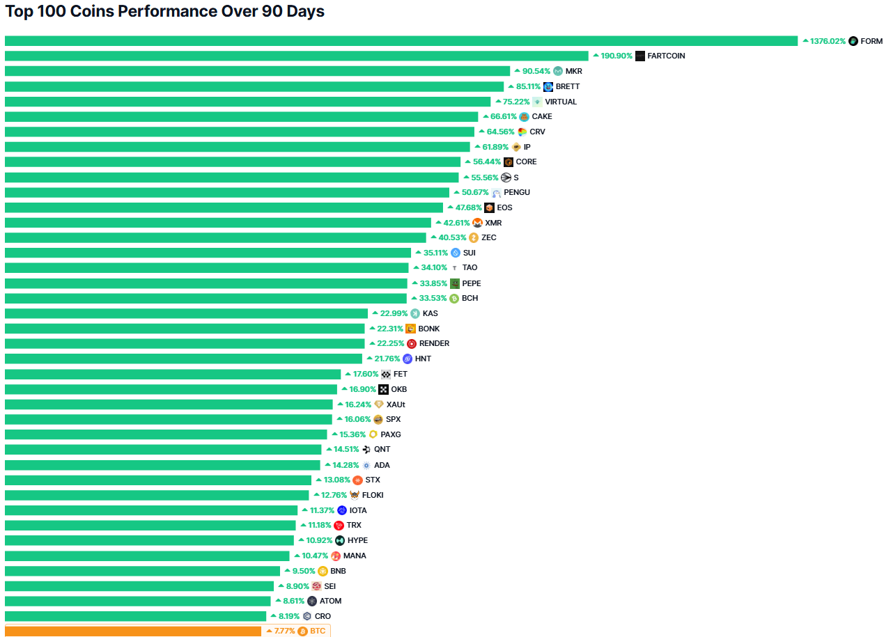 Top 100 altcoin performance as per CoinMarketCap