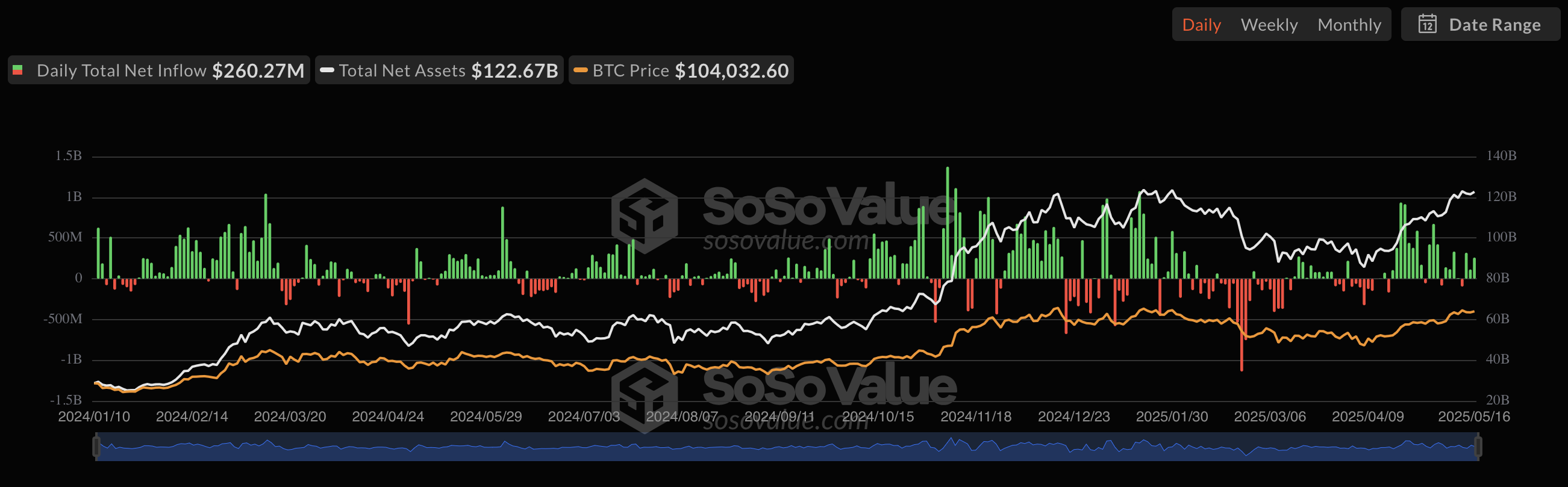 Total Bitcoin Spot ETF Net Inflow - data by SoSoValue