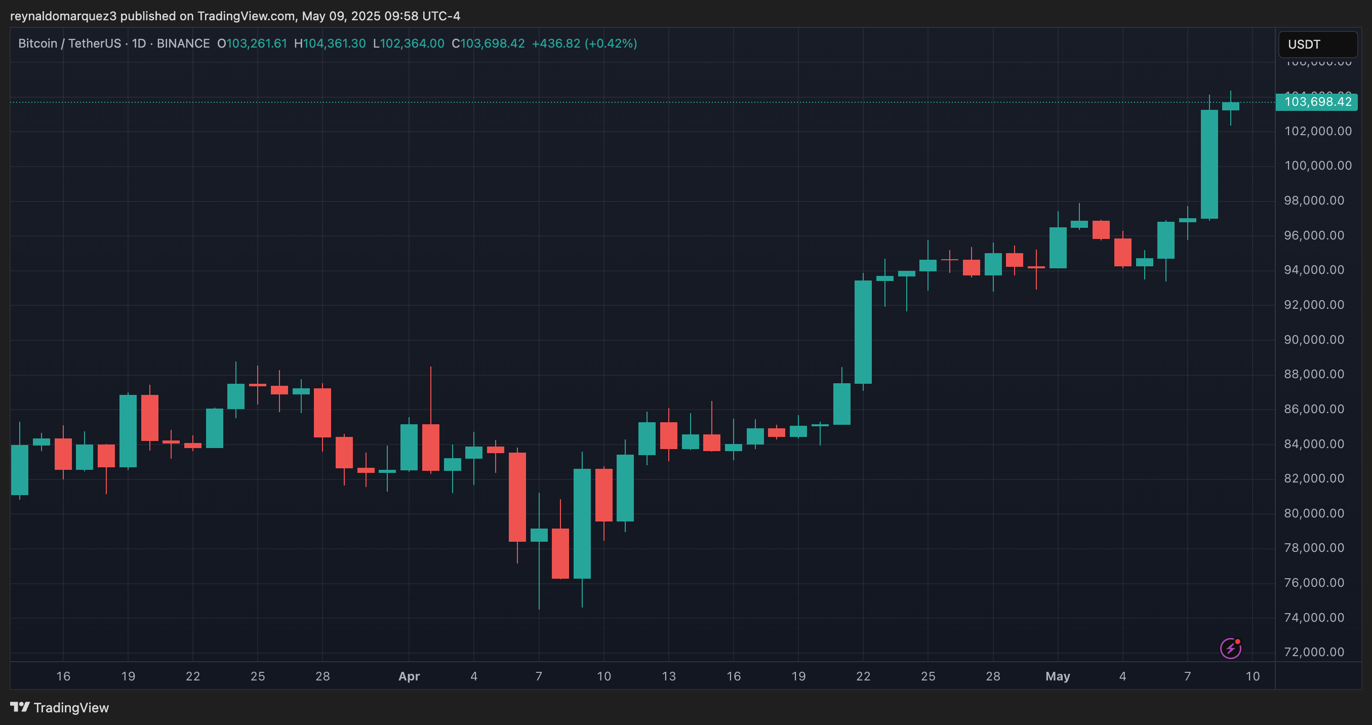 Whitebit Bitcoin Price May 2025