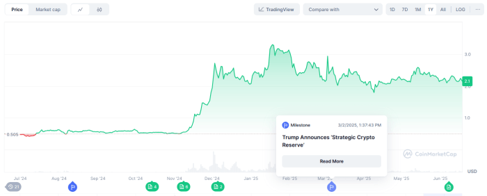 XRP’s one-year price history.