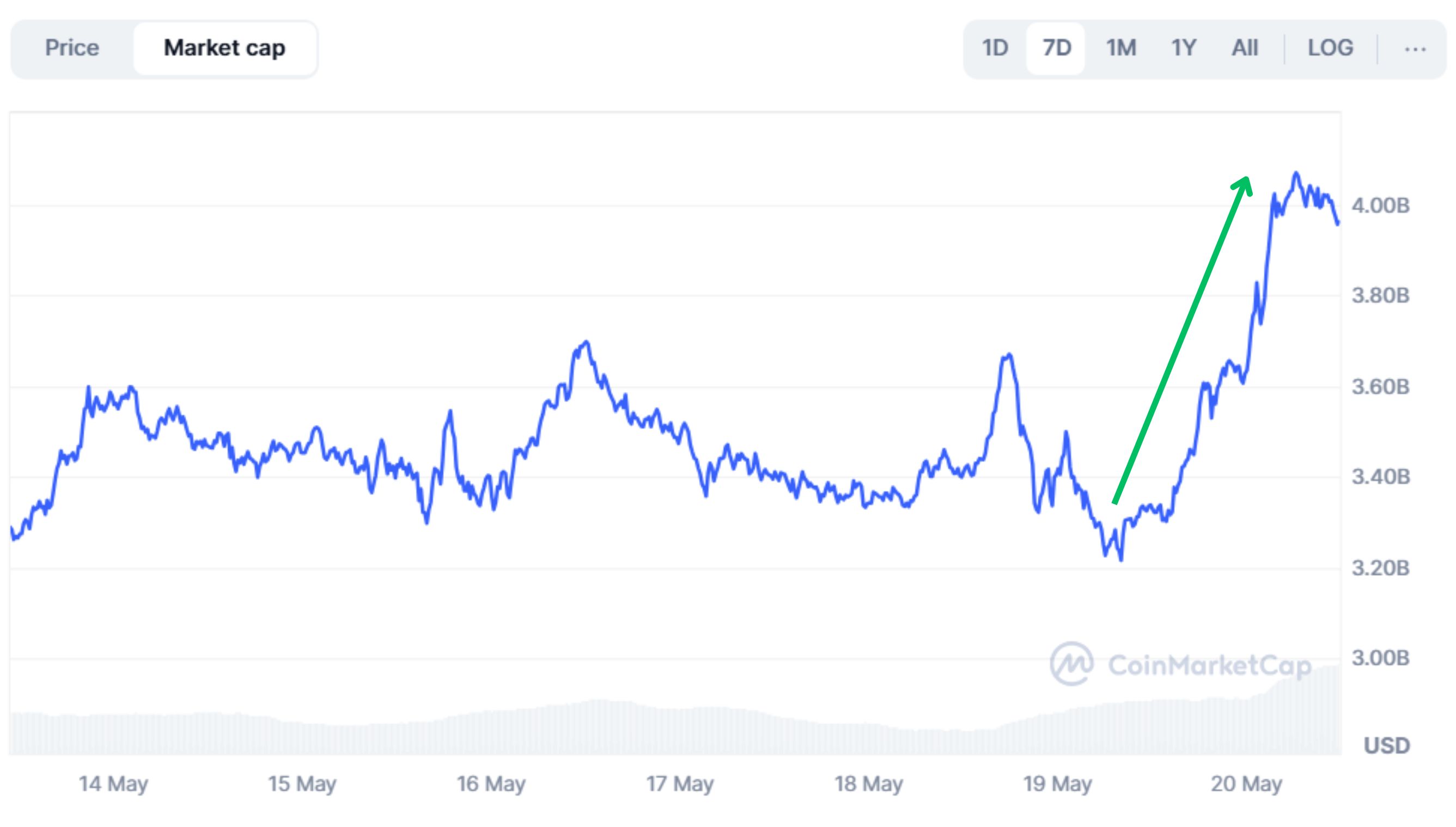 new-crypto-to-rally-alongside-trump-meme-dinner Aave on CoinMarketCap
