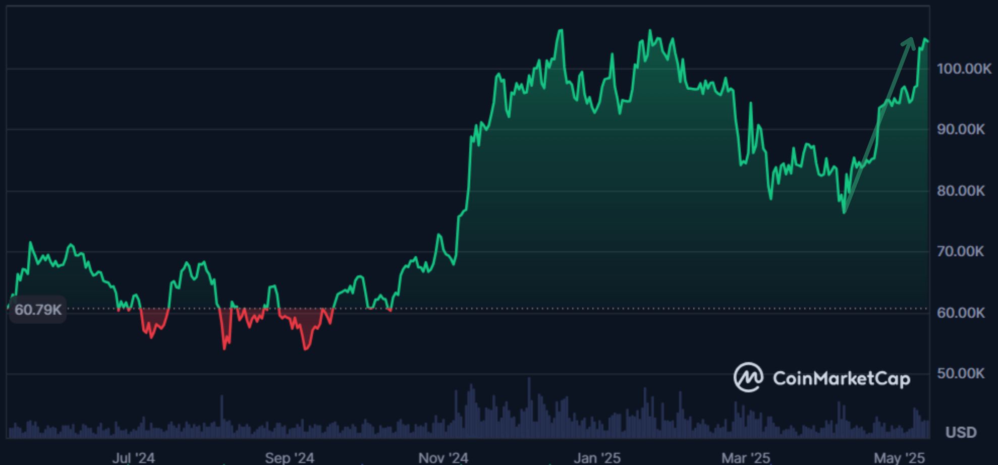 us-china-trade-deal-btc-bull-token-presale Bitcoin on CoinMarketCap