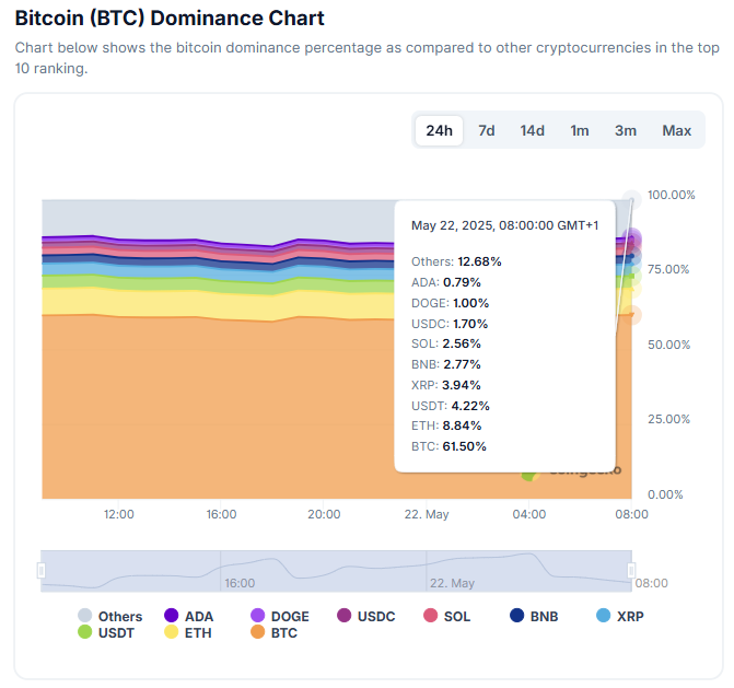 new-altcoin-season-emerges-alongside-bitcoin-hype Bitcoin dominance chart on CoinGecko