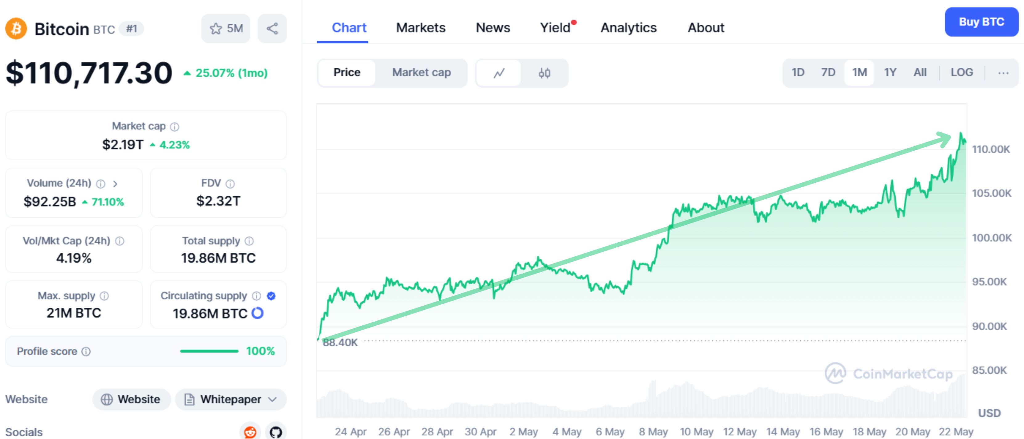 new-altcoin-season-emerges-alongside-bitcoin-hype Bitcoin rise on CoinMarketCap