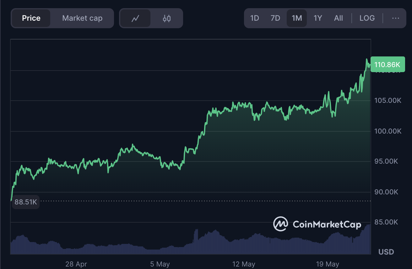 Bitcoin/USD on CoinMarketCap.