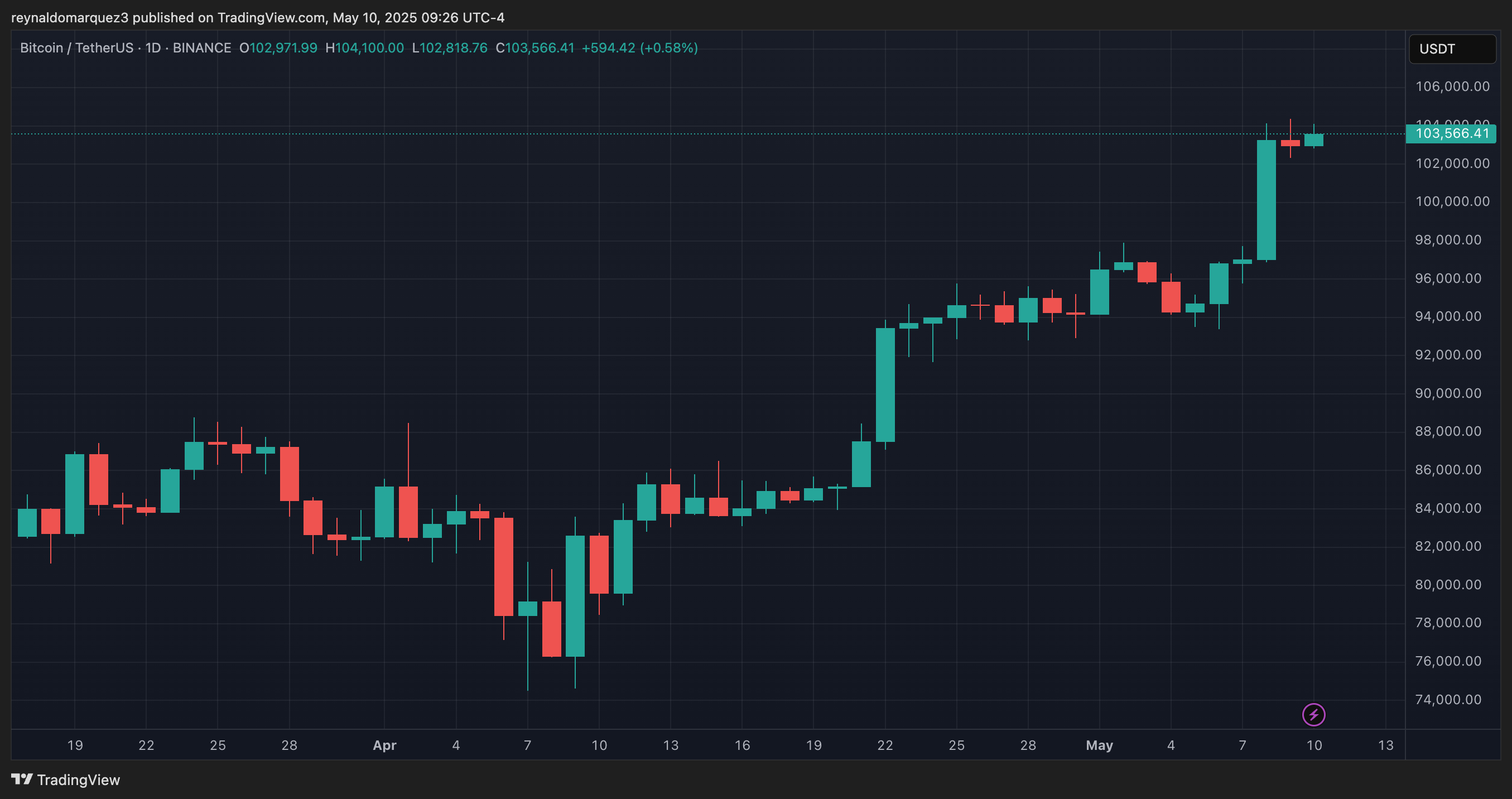 bitcoin price btc btcusdt whitebit