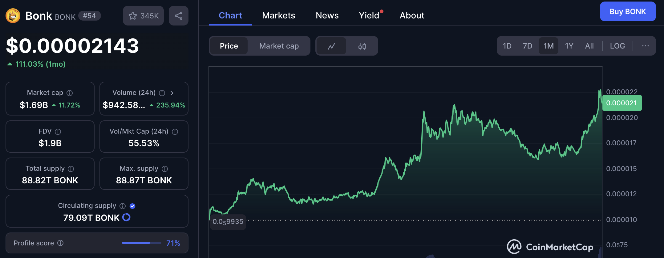 $BONK pumping on CoinMarketCap