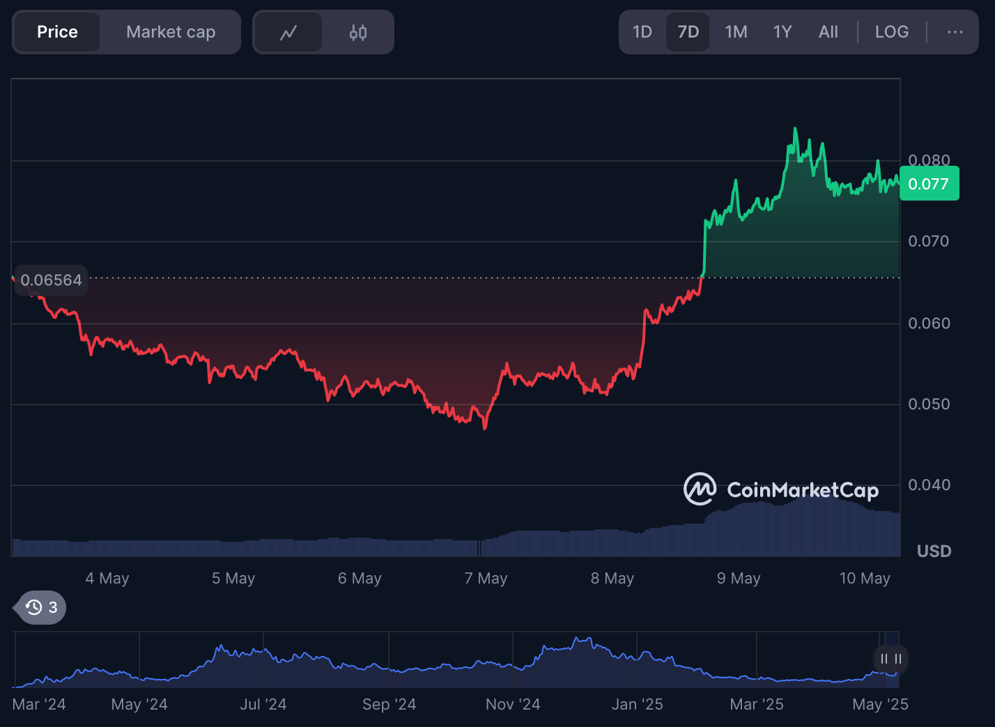 $BRETT on CoinMarketCap