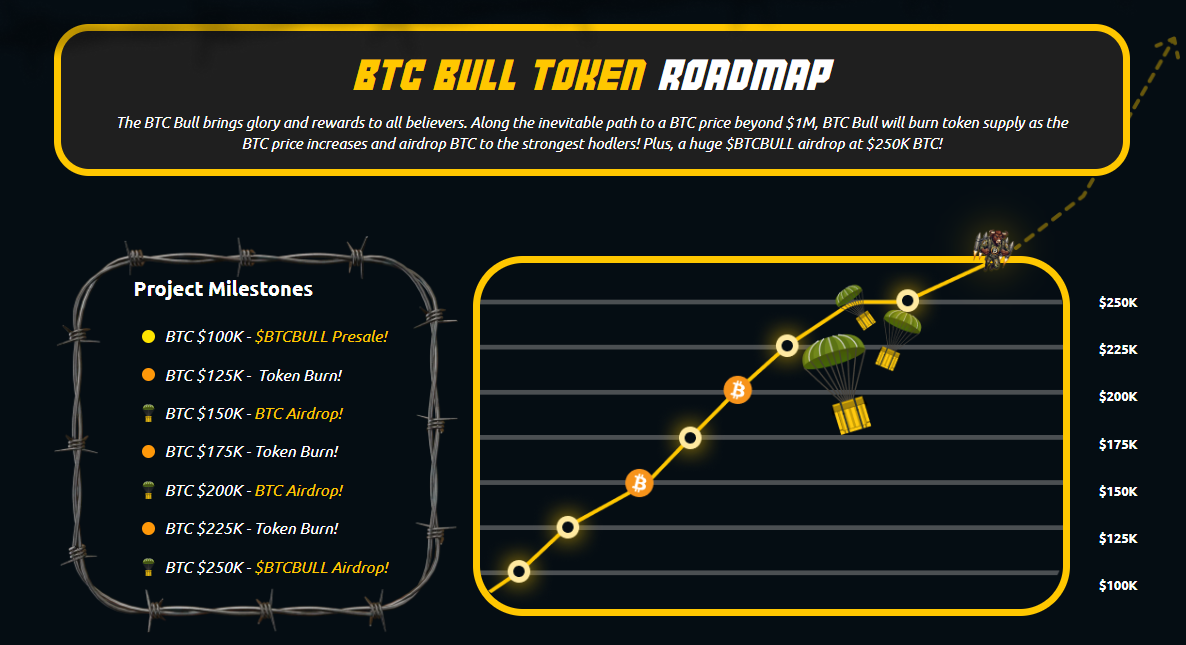 BTC bull token roadmap