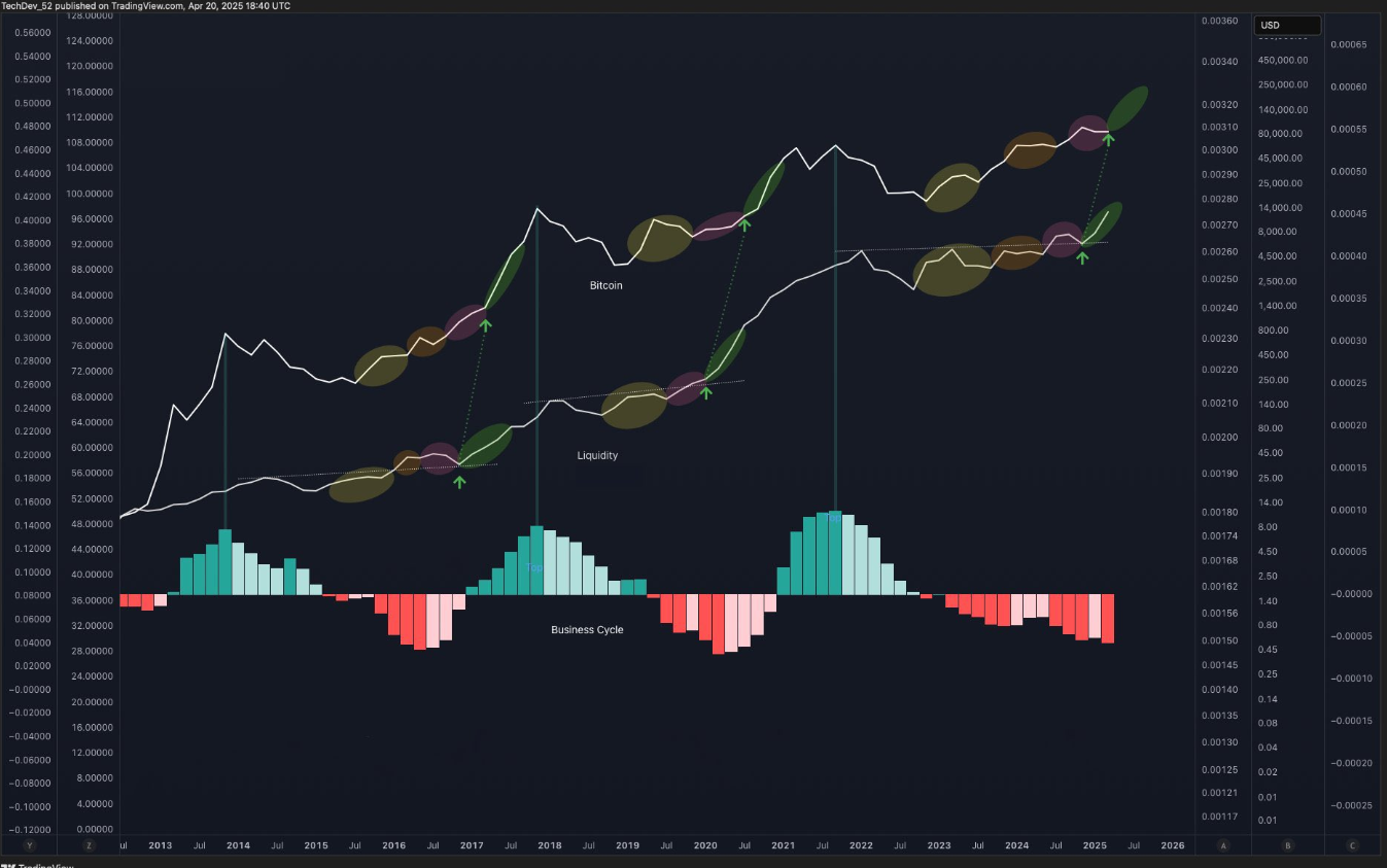 $BTC chart showing crossover signals, noting the 5-year largest move