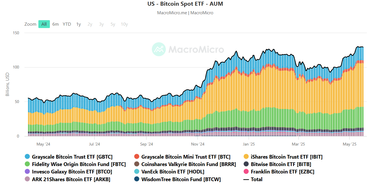 US spot Bitcoin ETFs on MacroMicro