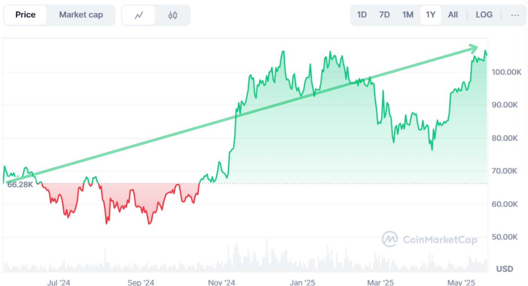 new-crypto-to-rally-alongside-trump-meme-dinner $BTC yearly price rise on CoinMarketCap