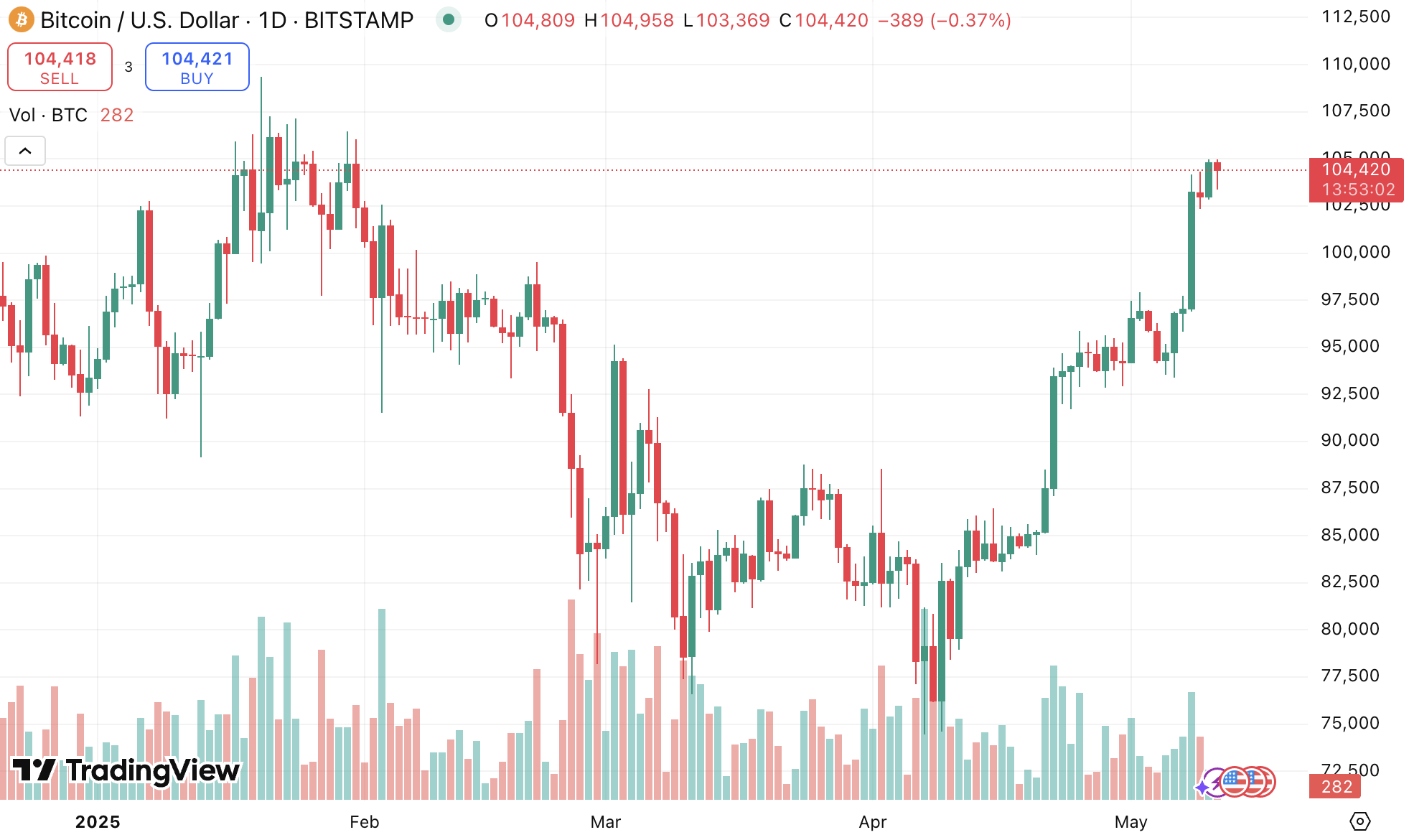 Bitcoin / US Dollar chart on TradingView