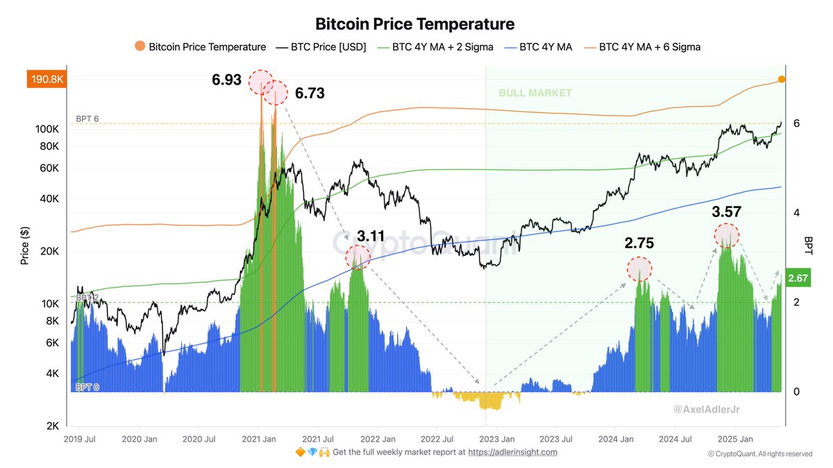 Bitcoin Price Temperature | Source: Axel Adler on X