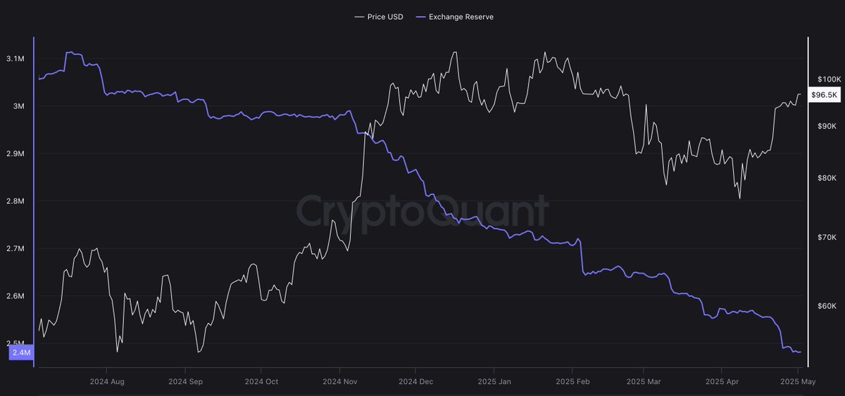 Bitcoin Exchange Reserve | Source: Daan on X
