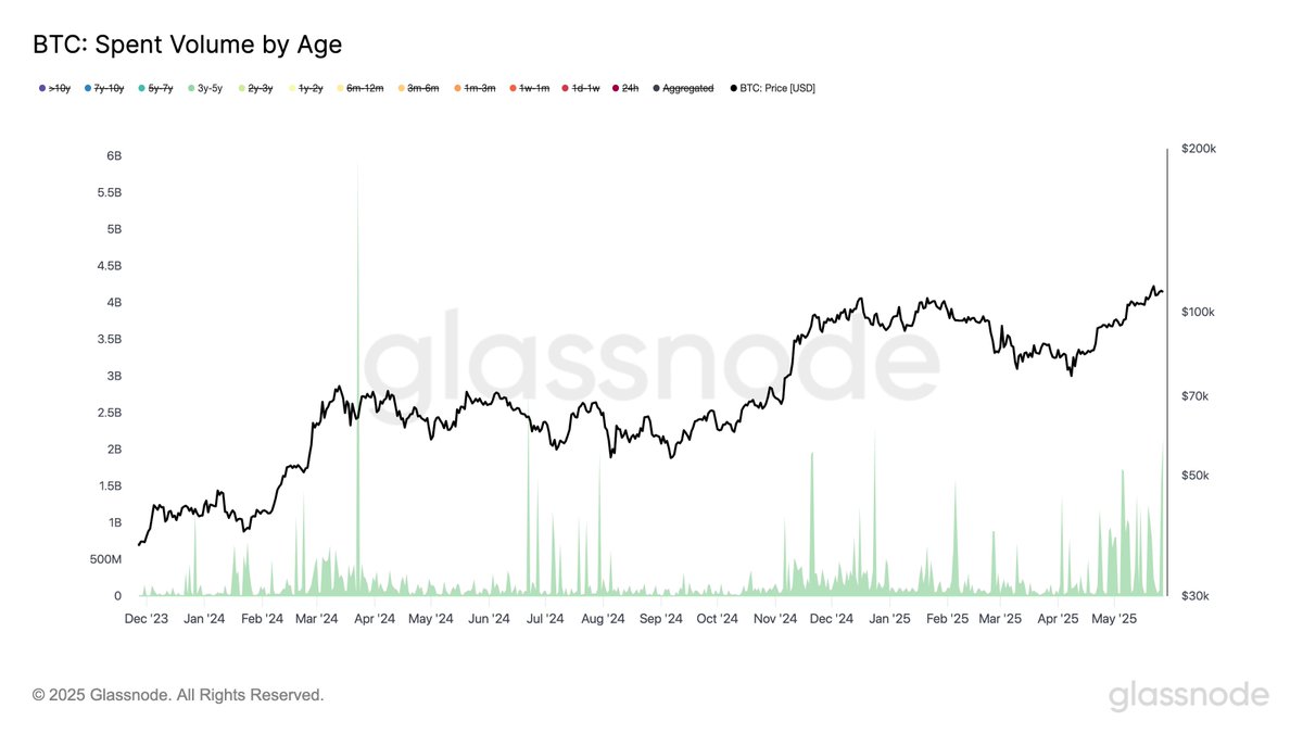 Bitcoin Spent Volume by Age | Source: Glassnode on X