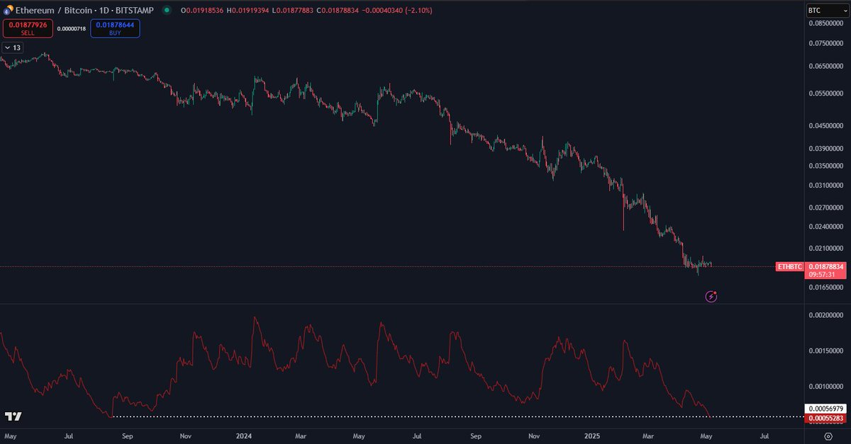 ETH/BTC at the lowest volatility level it has been in 2+ years | Source: Daan on X