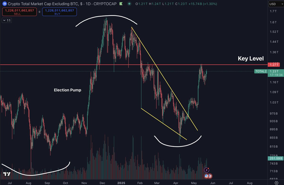 Total Altcoin Market Cap Excluding Bitcoin | Source: Daan on X