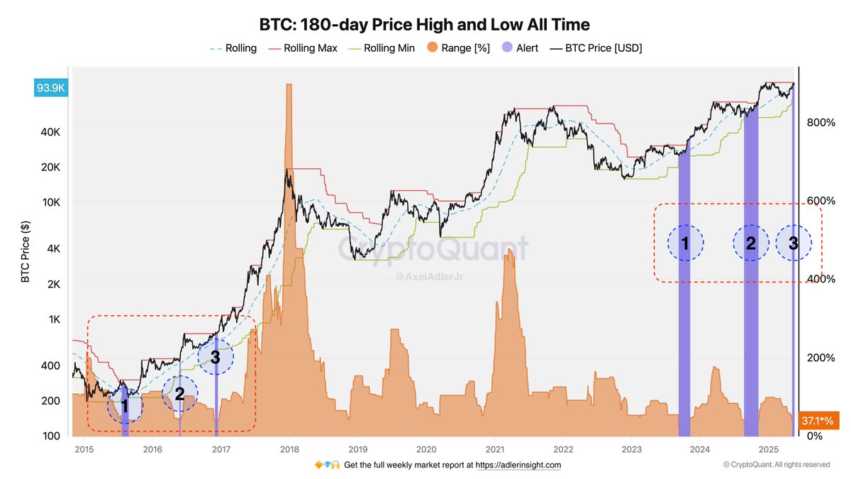 Bitcoin 180-day Price High and Low All Time | Source: Axel Adler on X