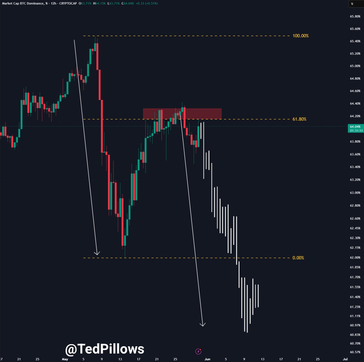 Bitcoin Dominance projection | Source: Ted Pillows on X