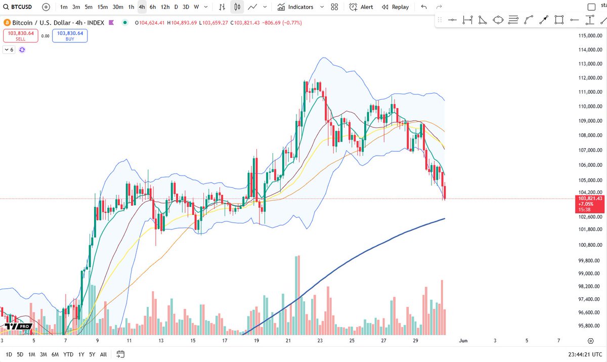 Bitcoin approaching 4H MA 200 | Source: Big Cheds on X