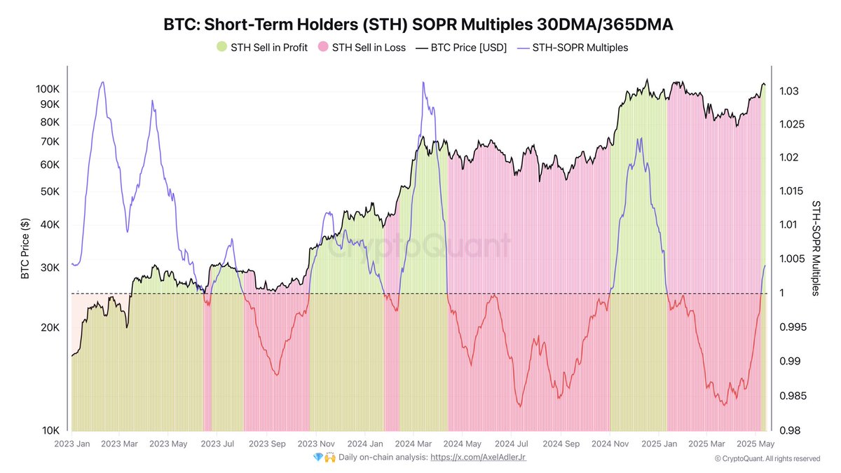 Bitcoin STH SOPR Multiples | Source: Axel Adler on X