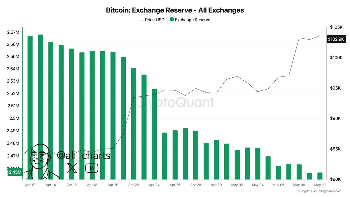 Bitcoin Exchange Reserve | Source: Ali Martinez on X