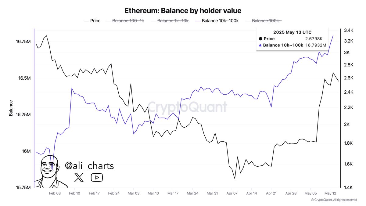 Ethereum Balance by Holder Value | Source: Ali Martinez on X