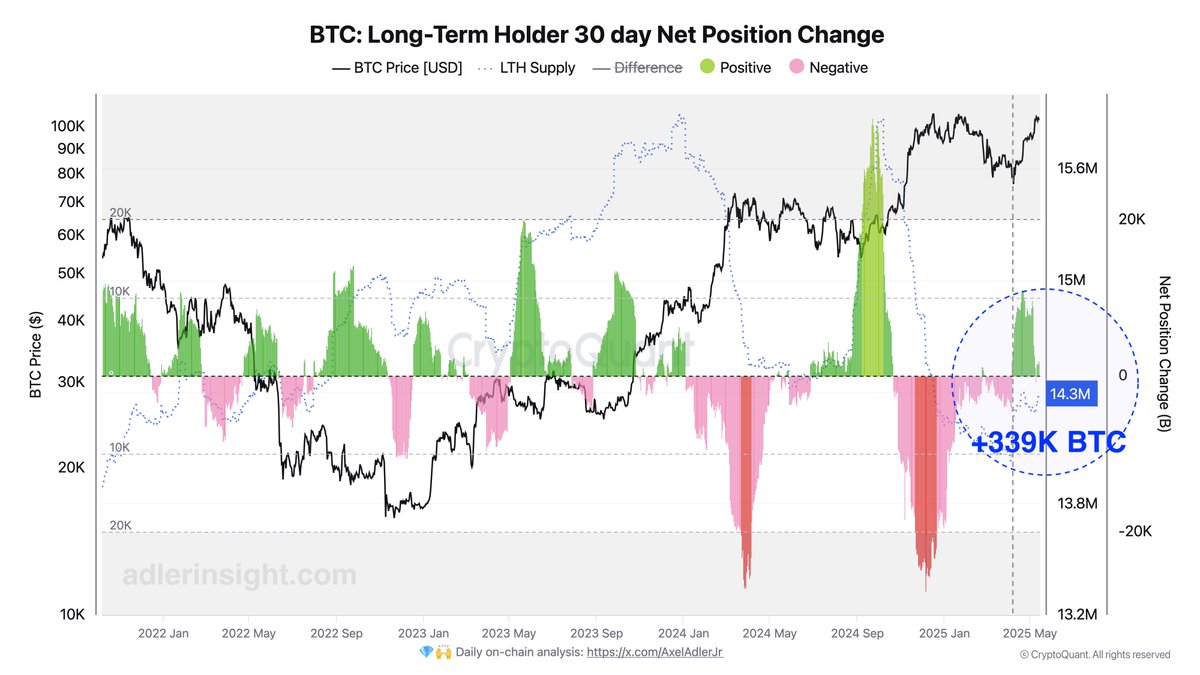 Bitcoin Long-Term Holder 30 day Net Position Change | Source: Axel Adler on X