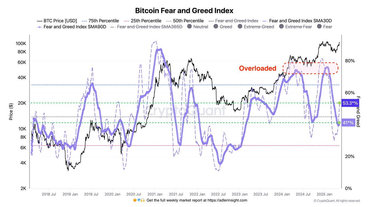 Bitcoin Fear & Greed Index | Source: Axel Adler on X