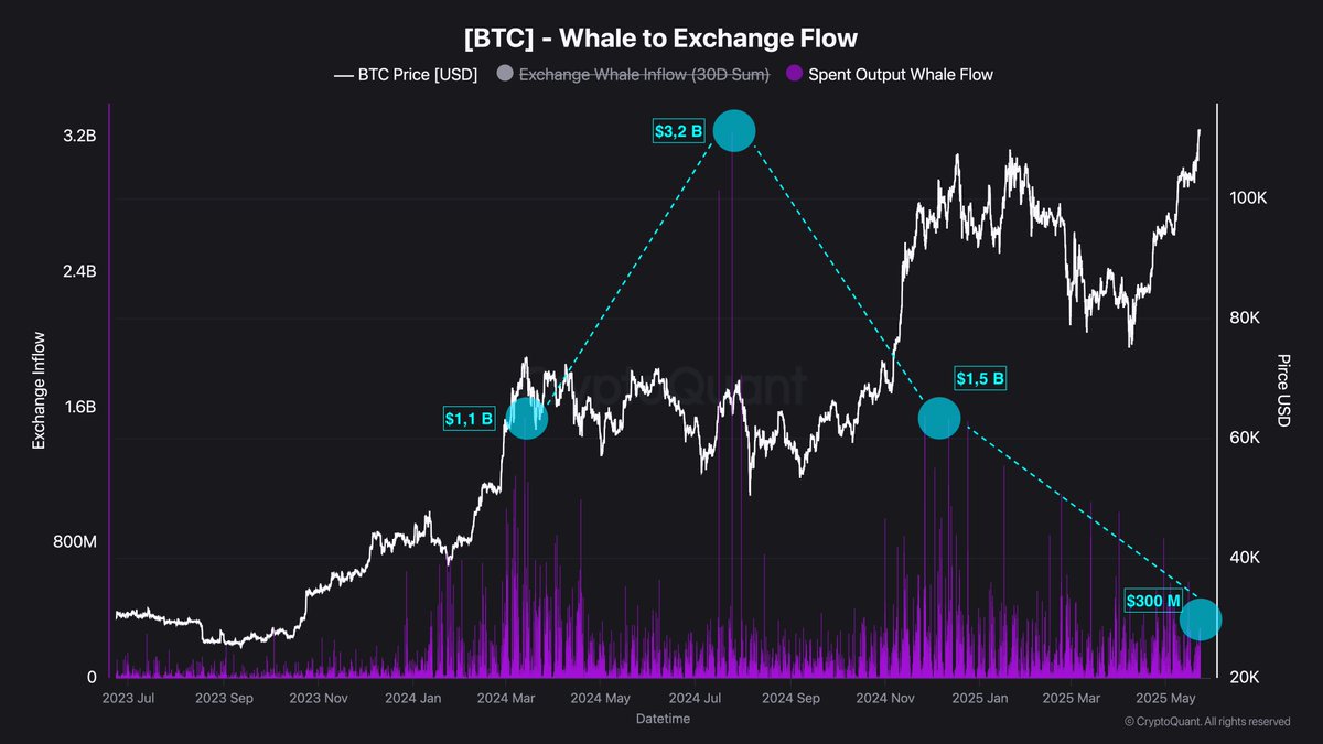 Bitcoin Whale to Exchange Flow | Source: Darkfost on X