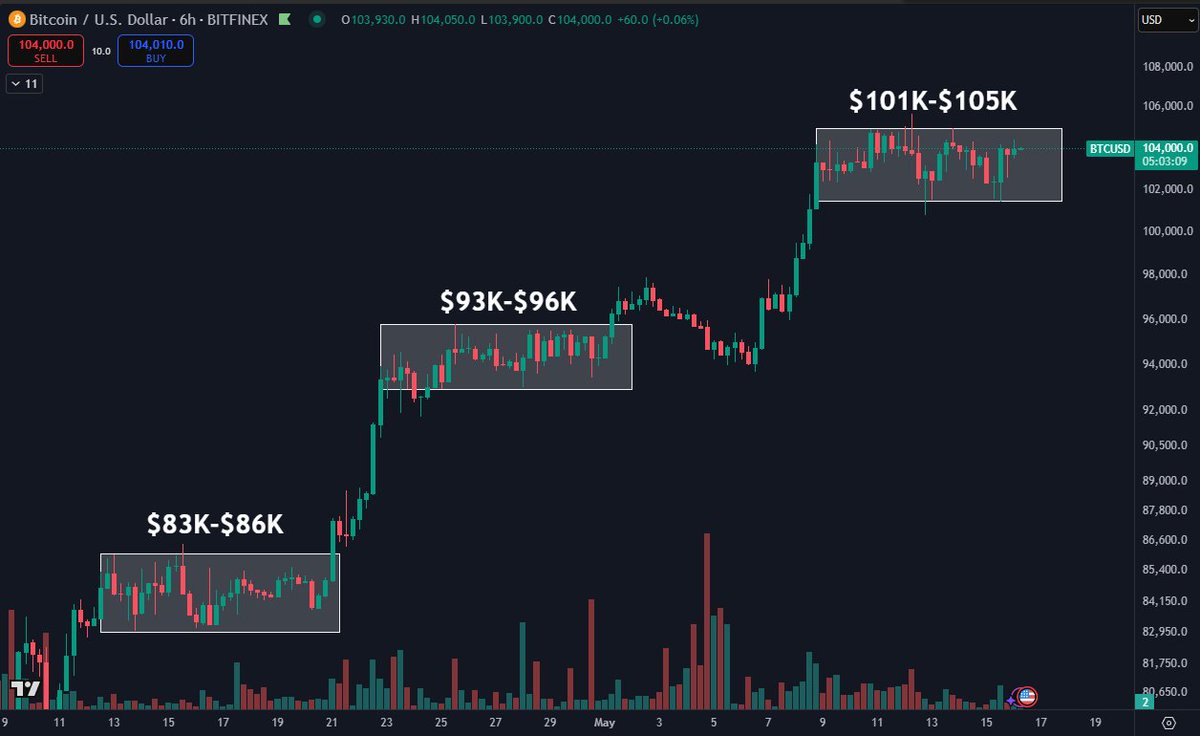 Bitcoin price structure 6-hour chart | Source: Daan on X