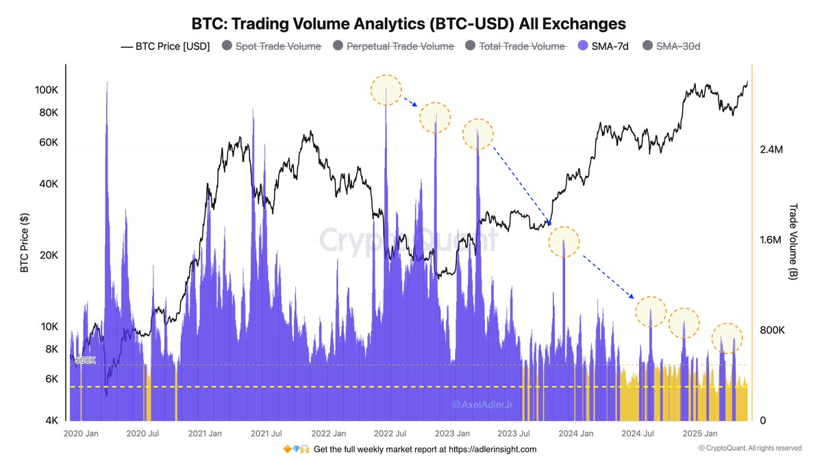Bitcoin Trading Volume Analytics | Source: Axel Adler on X