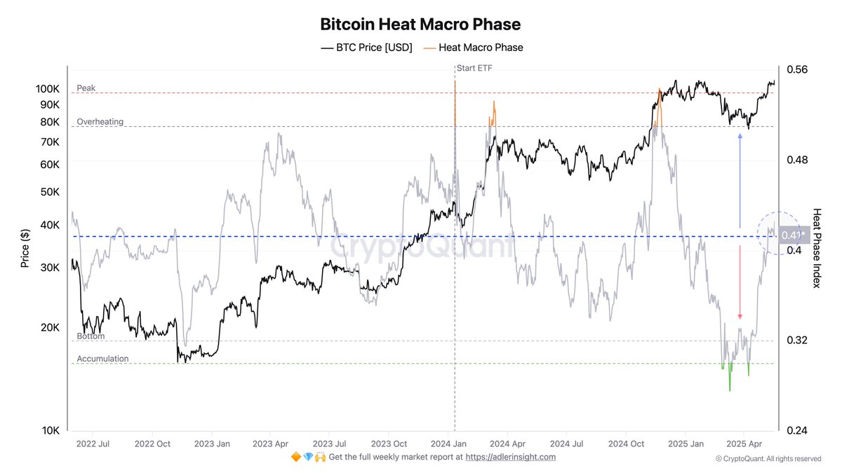 Bitcoin Heat Macro Phase | Source: Axel Adler on X