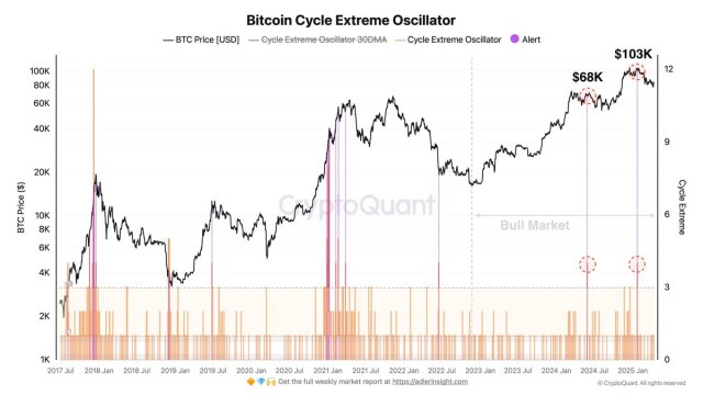 Bitcoin Cycle Extreme Oscillator Signals Room To Run Before Overheating ...