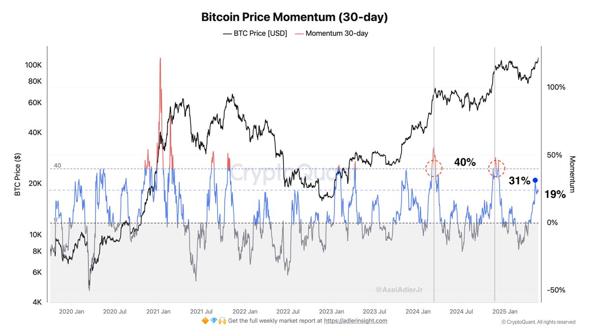 Bitcoin Price Momentum | Source: Axel Adler on X