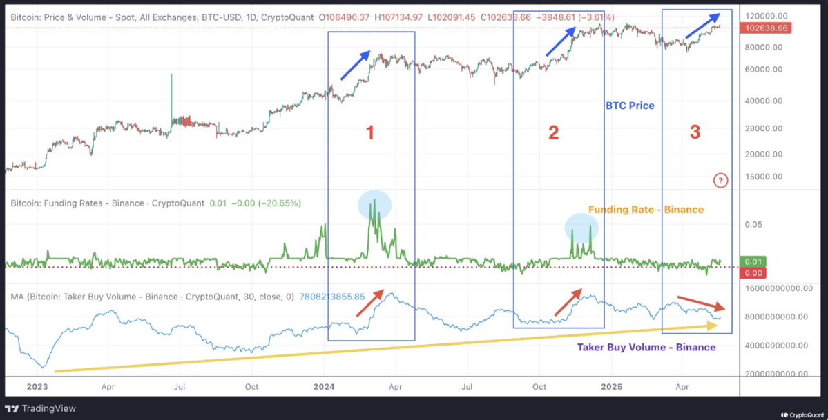 Bitcoin Price, Funding Rates, and Volume | Source: CryptoQuant
