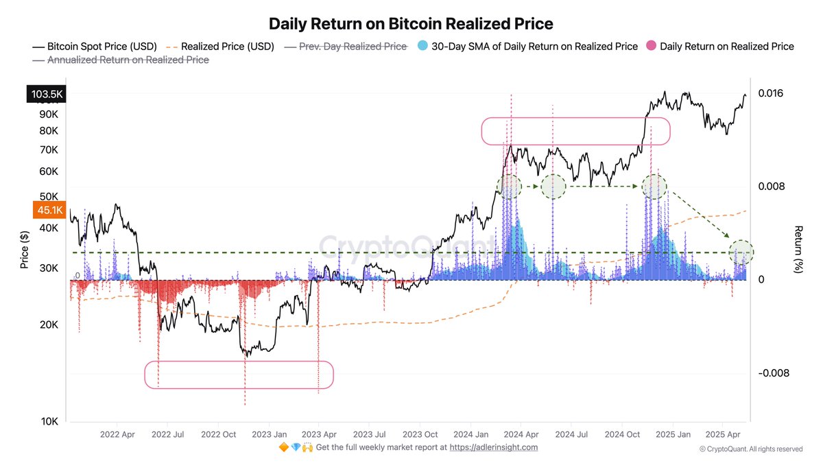 Daily Return on Bitcoin Realized Price | Source: Axel Adler on X