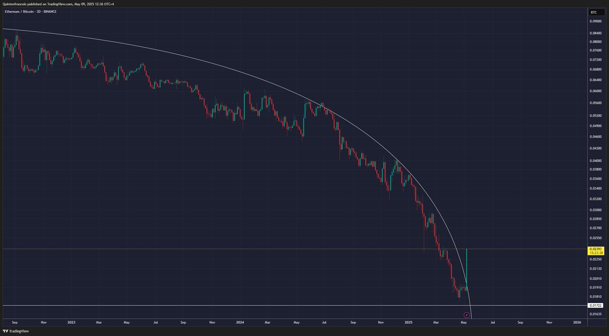 Ethereum breaking massive downtrend against BTC | Source: Quinten Fancois on X