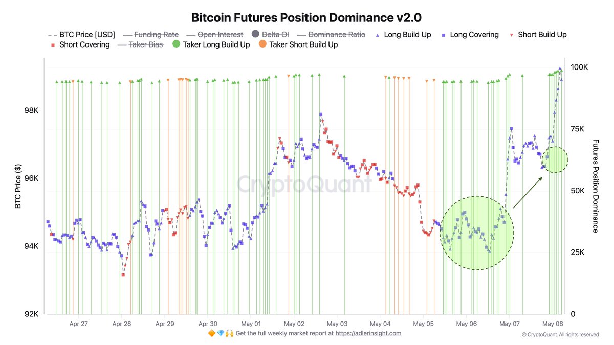 Bitcoin Futures Position Dominance | Source: Axel Adler on X